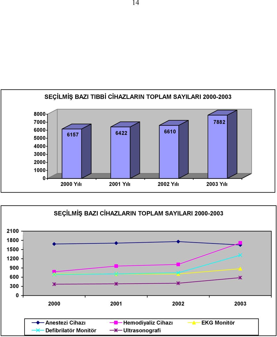 BAZI CİHAZLARIN TOPLAM SAYILARI 2000-2003 2100 1800 1500 1200 900 600 300 0 2000 2001