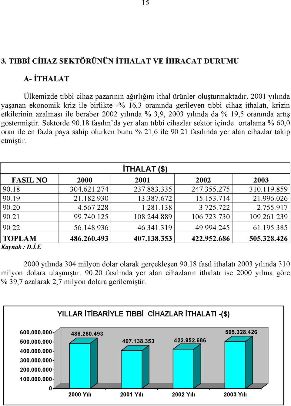 göstermiştir. Sektörde 90.18 fasılın da yer alan tıbbi cihazlar sektör içinde ortalama % 60,0 oran ile en fazla paya sahip olurken bunu % 21,6 ile 90.21 fasılında yer alan cihazlar takip etmiştir.