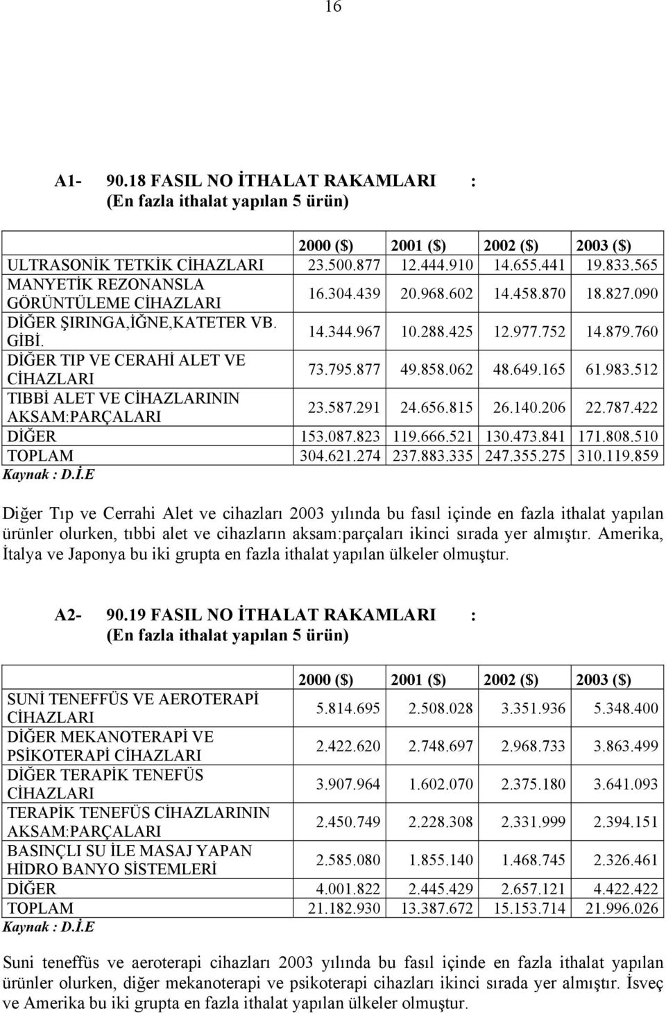 760 DİĞER TIP VE CERAHİ ALET VE CİHAZLARI 73.795.877 49.858.062 48.649.165 61.983.512 TIBBİ ALET VE CİHAZLARININ AKSAM:PARÇALARI 23.587.291 24.656.815 26.140.206 22.787.422 DİĞER 153.087.823 119.666.