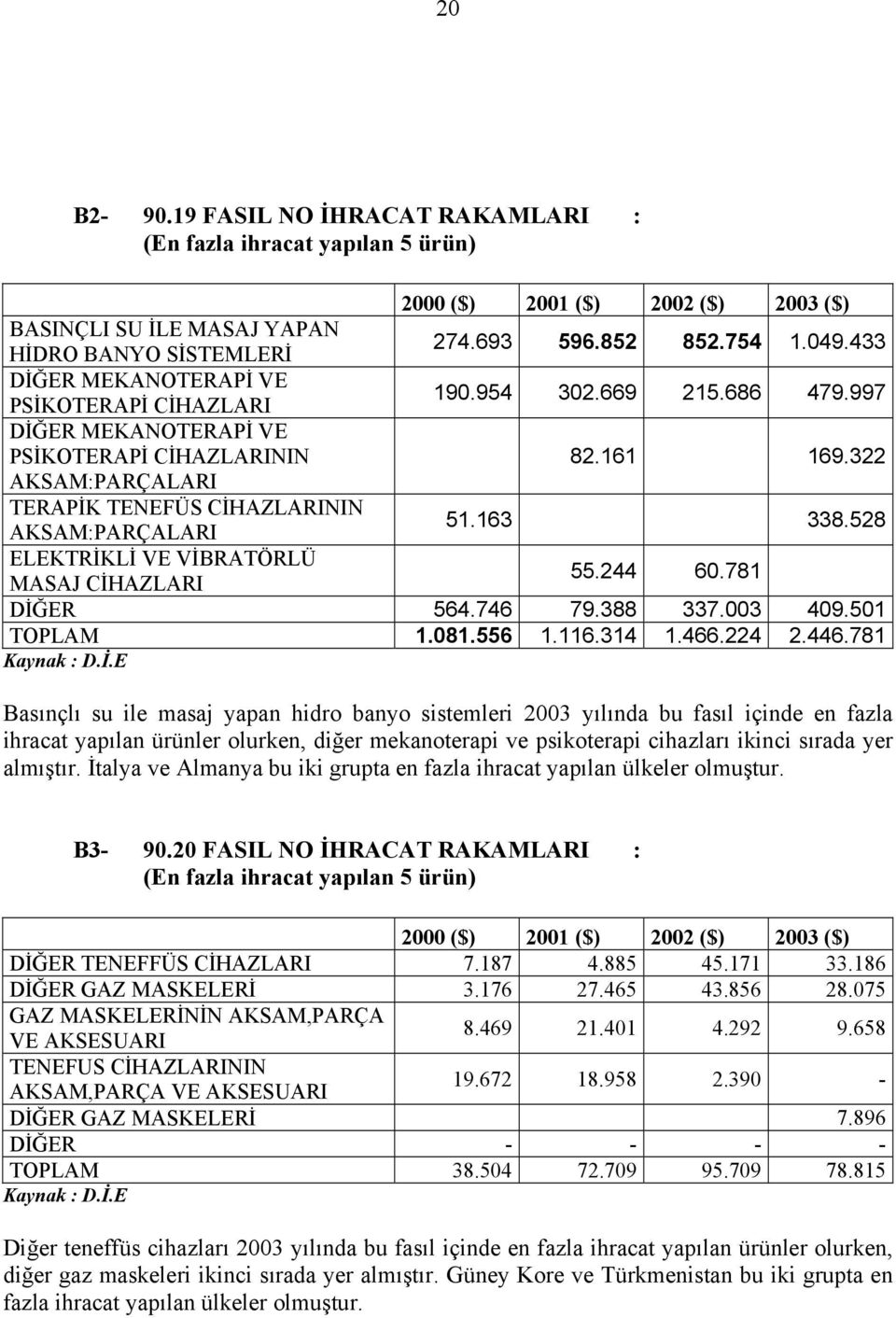 322 AKSAM:PARÇALARI TERAPİK TENEFÜS CİHAZLARININ AKSAM:PARÇALARI 51.163 338.528 ELEKTRİKLİ VE VİBRATÖRLÜ MASAJ CİHAZLARI 55.244 60.781 DİĞER 564.746 79.388 337.003 409.501 TOPLAM 1.081.556 1.116.