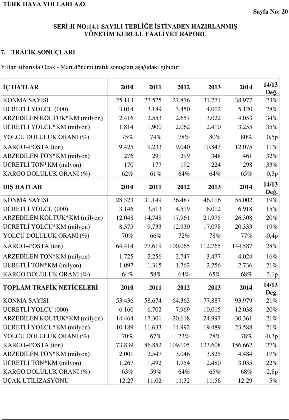 255 35% YOLCU DOLULUK ORANI (%) 75% 74% 78% 80% 80% 0,5p KARGO+POSTA (ton) 9.425 9.233 9.040 10.843 12.