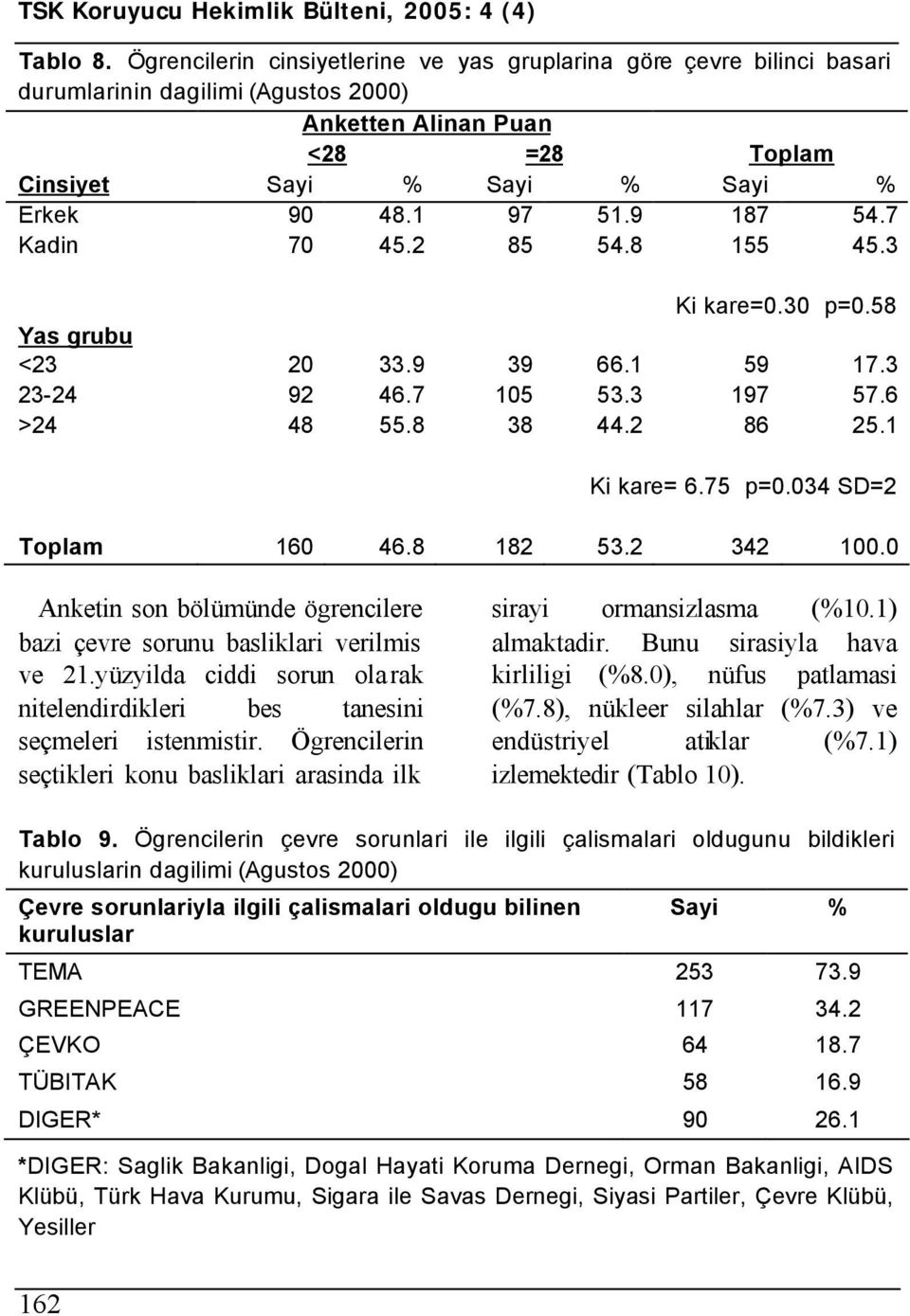 034 SD=2 Toplam 160 46.8 182 53.2 342 100.0 Anketin son bölümünde ögrencilere bazi çevre sorunu basliklari verilmis ve 21.