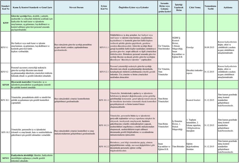 1 Her faaliyet veya mali karar ve işlemin onaylanması, uygulanması, kaydedilmesi ve kontrolu go revleri farklı kişilere verilmelidir.