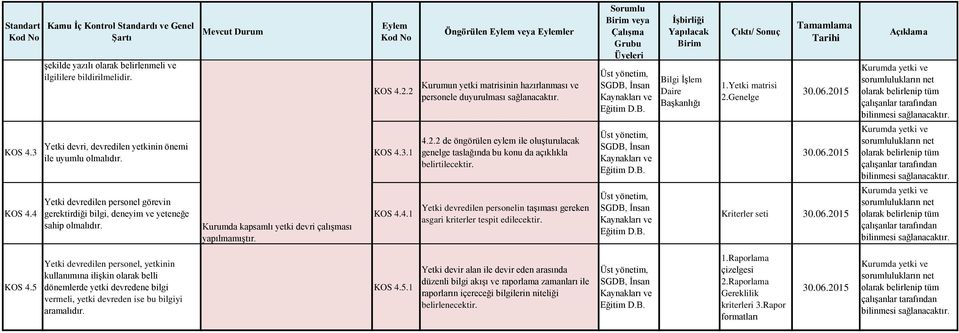 Yetki devredilen personel go revin gerektirdiği bilgi, deneyim ve yeteneğe sahip olmalıdır. Kurumda kapsamlı yetki devri c alışması yapılmamıştır. KOS 4.