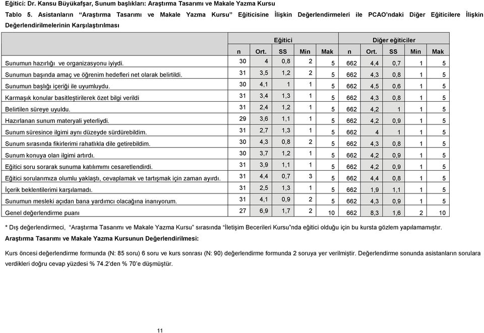 n Ort. SS Min Mak n Ort. SS Min Mak Sunumun hazırlığı ve organizasyonu iyiydi. 30 4 0,8 2 5 662 4,4 0,7 1 5 Sunumun başında amaç ve öğrenim hedefleri net olarak belirtildi.