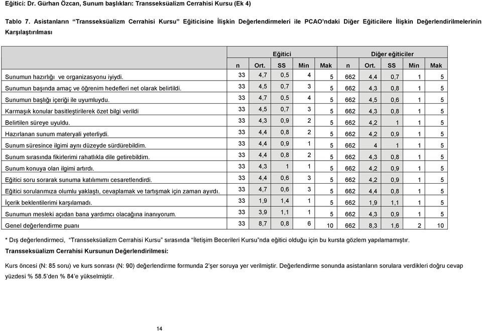 SS Min Mak n Ort. SS Min Mak Sunumun hazırlığı ve organizasyonu iyiydi. 33 4,7 0,5 4 5 662 4,4 0,7 1 5 Sunumun başında amaç ve öğrenim hedefleri net olarak belirtildi.