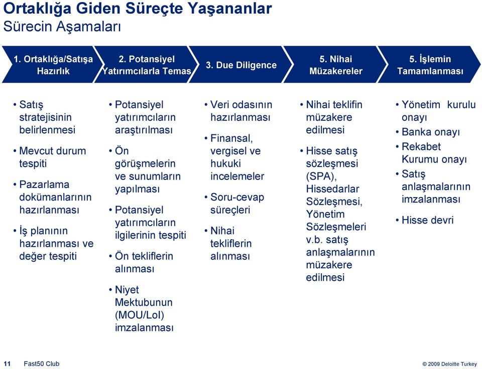 görüşmelerin ve sunumların yapılması Potansiyel yatırımcıların ilgilerinin tespiti Ön tekliflerin alınması Niyet Mektubunun (MOU/LoI) imzalanması Veri odasının hazırlanması Finansal, vergisel ve