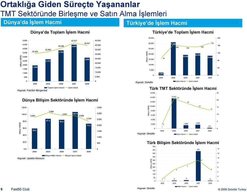 35,000 30,000 25,000 20,000 15,000 10,000 5,000 0 (Milyon ABD$) Kaynak: Deloitte Türkiye de Toplam İşlem Hacmi 35,000 200 30,000 31,000 172 160 164 152 25,000 154 20,000 15,000 91 120 20,600 19,200