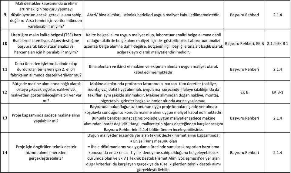 Arazi/ bina alımları, istimlak bedelleri uygun maliyet kabul edilmemektedir.