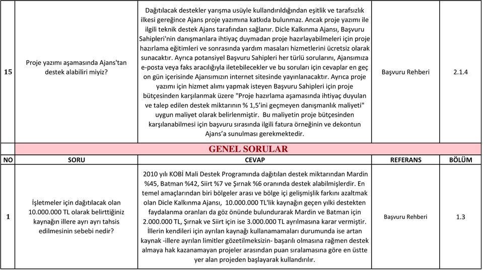 Dicle Kalkınma Ajansı, Başvuru Sahipleri'nin danışmanlara ihtiyaç duymadan proje hazırlayabilmeleri için proje hazırlama eğitimleri ve sonrasında yardım masaları hizmetlerini ücretsiz olarak