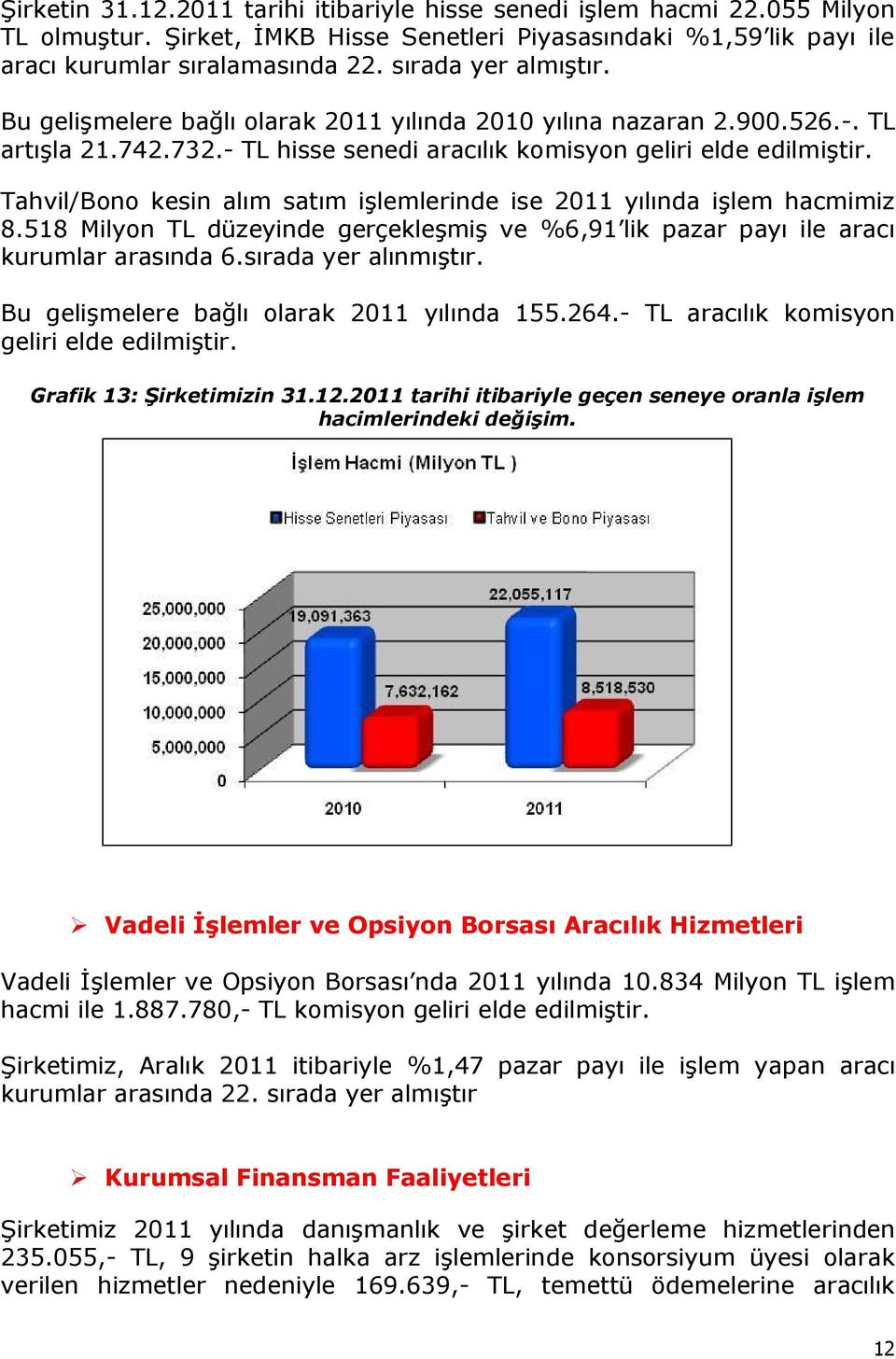 Tahvil/Bono kesin alım satım işlemlerinde ise 2011 yılında işlem hacmimiz 8.518 Milyon TL düzeyinde gerçekleşmiş ve %6,91 lik pazar payı ile aracı kurumlar arasında 6.sırada yer alınmıştır.