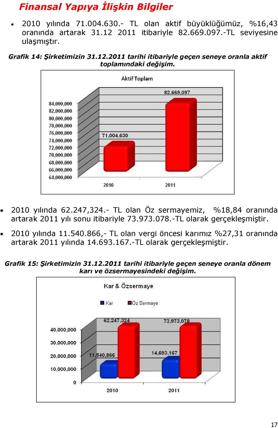 - TL olan Öz sermayemiz, %18,84 oranında artarak 2011 yılı sonu itibariyle 73.973.078.-TL olarak gerçekleşmiştir. 2010 yılında 11.540.