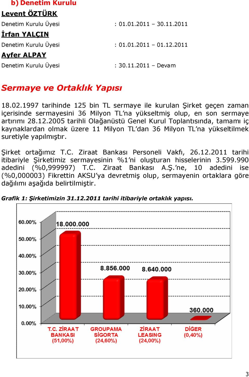 Şirket ortağımız T.C. Ziraat Bankası Personeli Vakfı, 26.12.2011 tarihi itibariyle Şirketimiz sermayesinin %1 ni oluşturan hisselerinin 3.599.990 adedini (%0,999997) T.C. Ziraat Bankası A.Ş. ne, 10 adedini ise (%0,000003) Fikrettin AKSU ya devretmiş olup, sermayenin ortaklara göre dağılımı aşağıda belirtilmiştir.