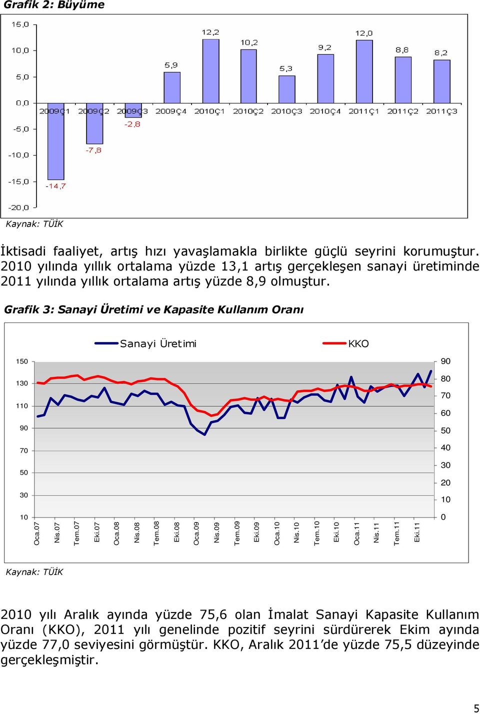 Grafik 3: Sanayi Üretimi ve Kapasite Kullanım Oranı Sanayi Üretimi KKO 150 90 130 110 80 70 60 90 50 70 40 50 30 20 30 10 10 Oca.07 Nis.07 Tem.07 Eki.07 Oca.08 Nis.08 Tem.08 Eki.08 Oca.