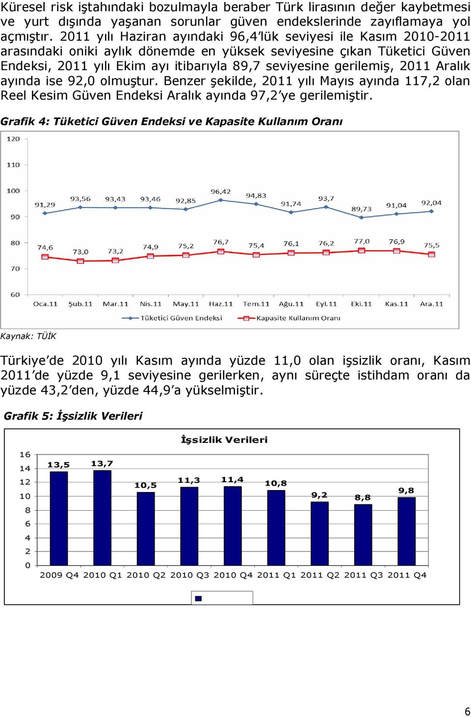 gerilemiş, 2011 Aralık ayında ise 92,0 olmuştur. Benzer şekilde, 2011 yılı Mayıs ayında 117,2 olan Reel Kesim Güven Endeksi Aralık ayında 97,2 ye gerilemiştir.