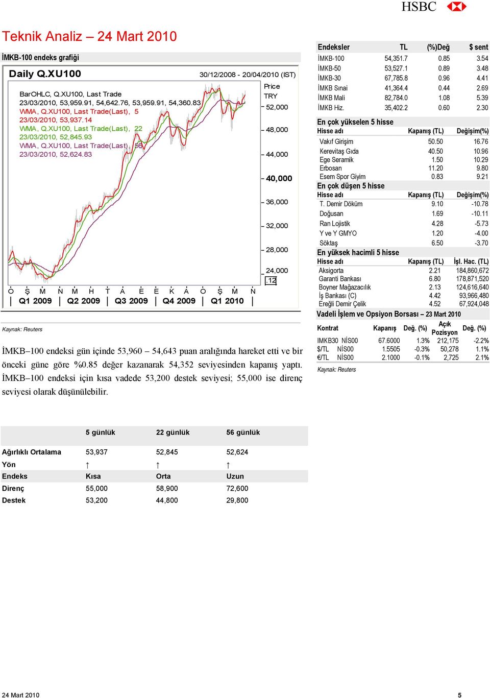 83 30/12/2008-20/04/2010 (IST) O Ş M N M H T A E E K A O Ş M N Q1 2009 Q2 2009 Q3 2009 Q4 2009 Q1 2010 Price TRY 52,000 48,000 44,000 40,000 36,000 32,000 28,000 24,000.