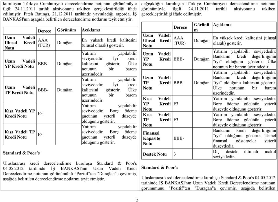 Uzun Ulusal Kredi Uzun YP Kredi Uzun TP Kredi Kısa YP Kredi Kısa TP Kredi Standard & Poor s Derece Görünüm Açıklama AAA (TUR) BBB- BBB- F3 F3 Durağan Durağan Durağan En yüksek kredi kalitesini