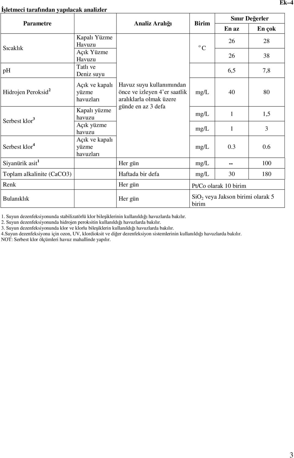 Değerler En az En çok 26 28 26 38 6,5 7,8 mg/l 40 80 mg/l 1 1,5 mg/l 1 3 mg/l 0.3 0.