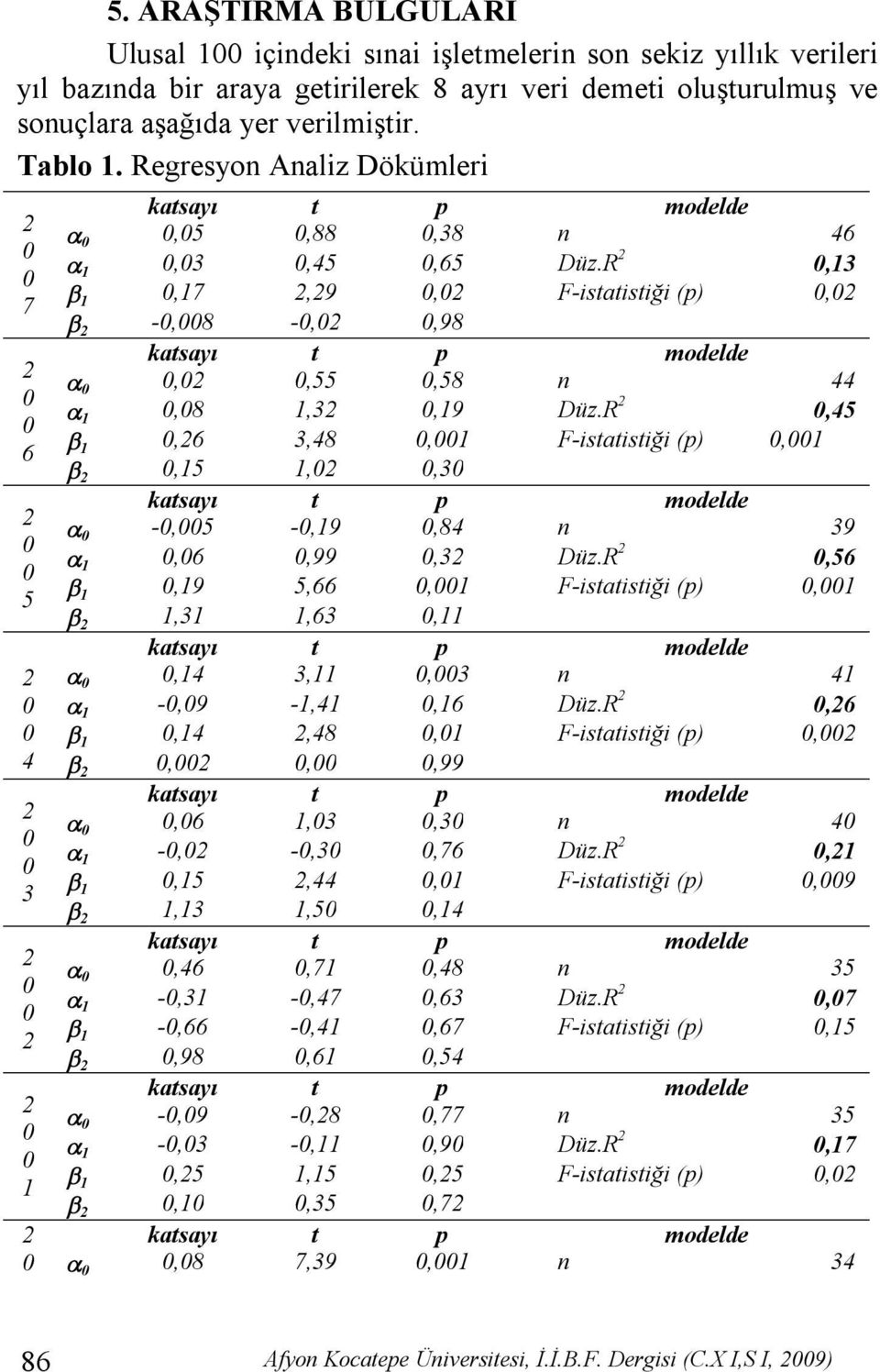 R,45 1,6 3,48,1 F-istatistiği (p),1,15 1,,3 -,5 -,19,84 n 39 1,6,99,3 Düz.R,56 1,19 5,66,1 F-istatistiği (p),1 1,31 1,63,11,14 3,11,3 n 41 1 -,9-1,41,16 Düz.