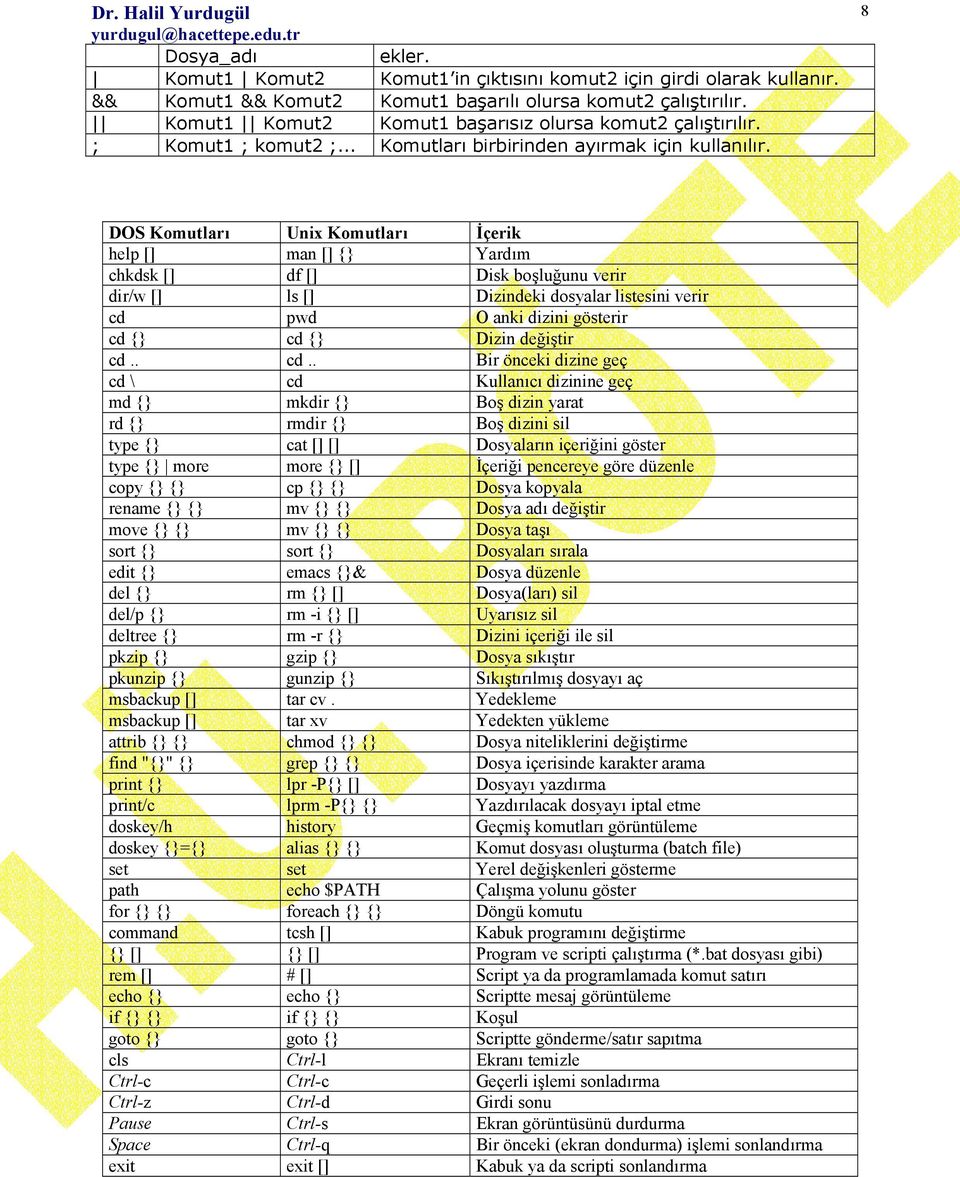 8 DOS Komutlar Unix Komutlar "çerik help [] man [] {} Yardm chkdsk [] df [] Disk bolu unu verir dir/w [] ls [] Dizindeki dosyalar listesini verir cd pwd O anki dizini gösterir cd {} cd {} Dizin de