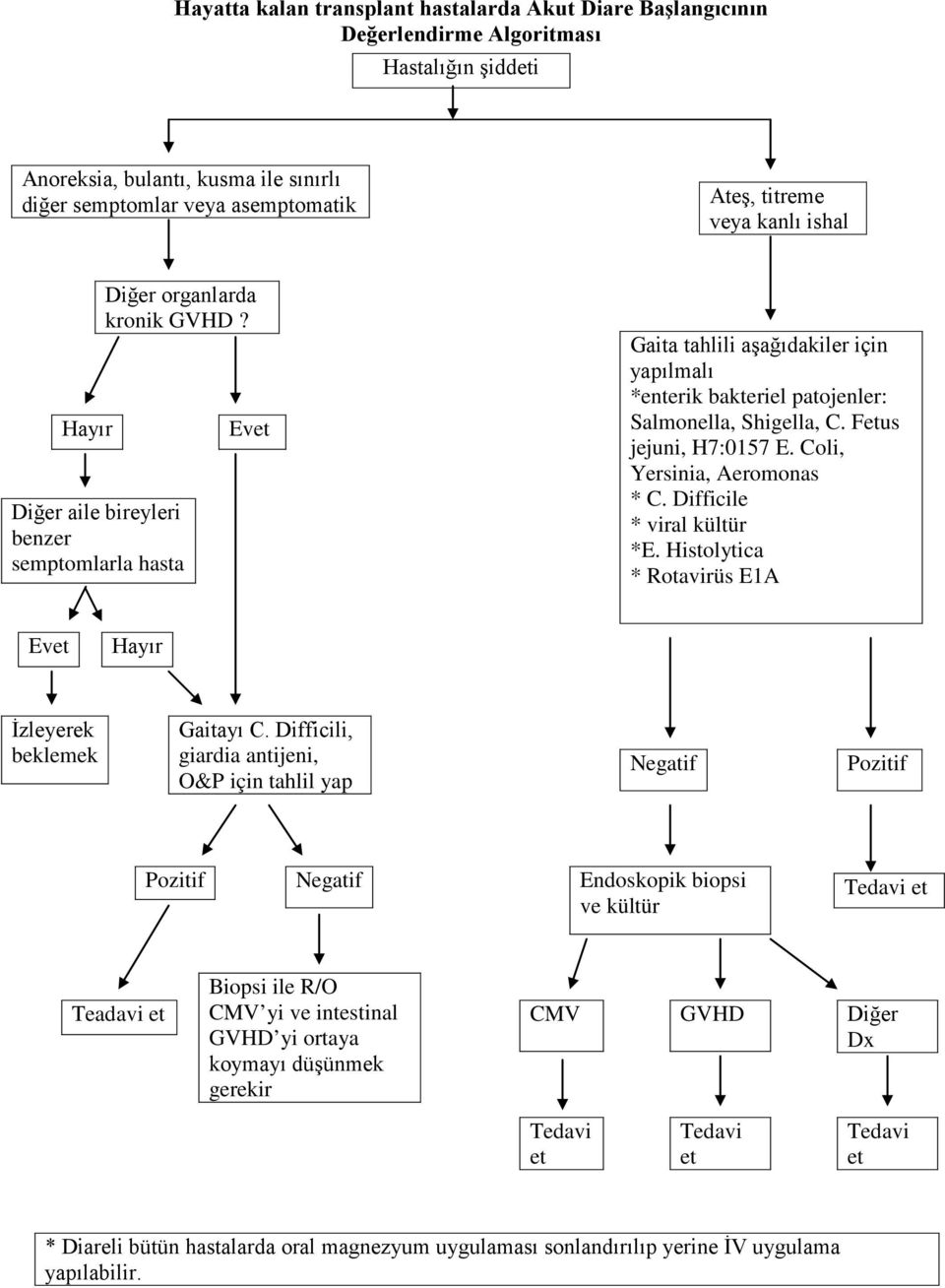 Fetus jejuni, H7:0157 E. Coli, Yersinia, Aeromonas * C. Difficile * viral kültür *E. Histolytica * Rotavirüs E1A Evet Hayır İzleyerek beklemek Gaitayı C.