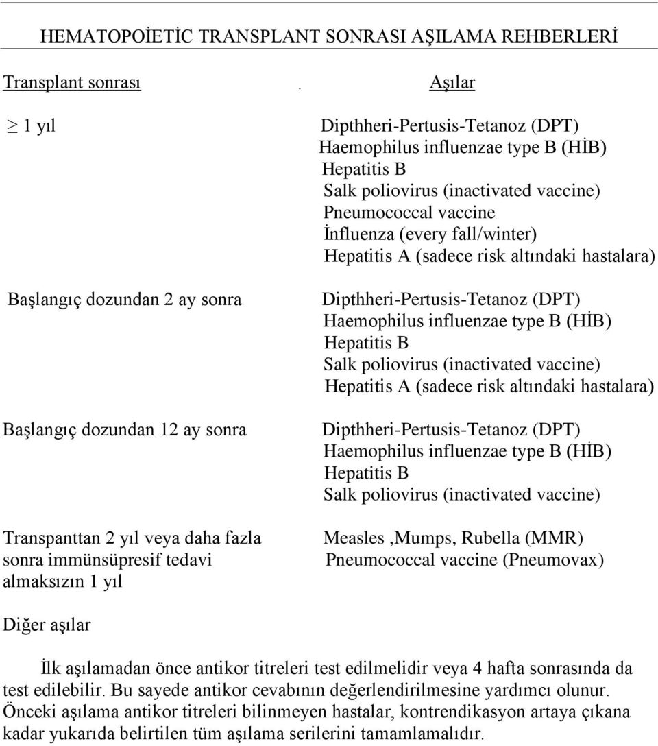 Hepatitis A (sadece risk altındaki hastalara) Dipthheri-Pertusis-Tetanoz (DPT) Haemophilus influenzae type B (HİB) Hepatitis B Salk poliovirus (inactivated vaccine) Hepatitis A (sadece risk altındaki