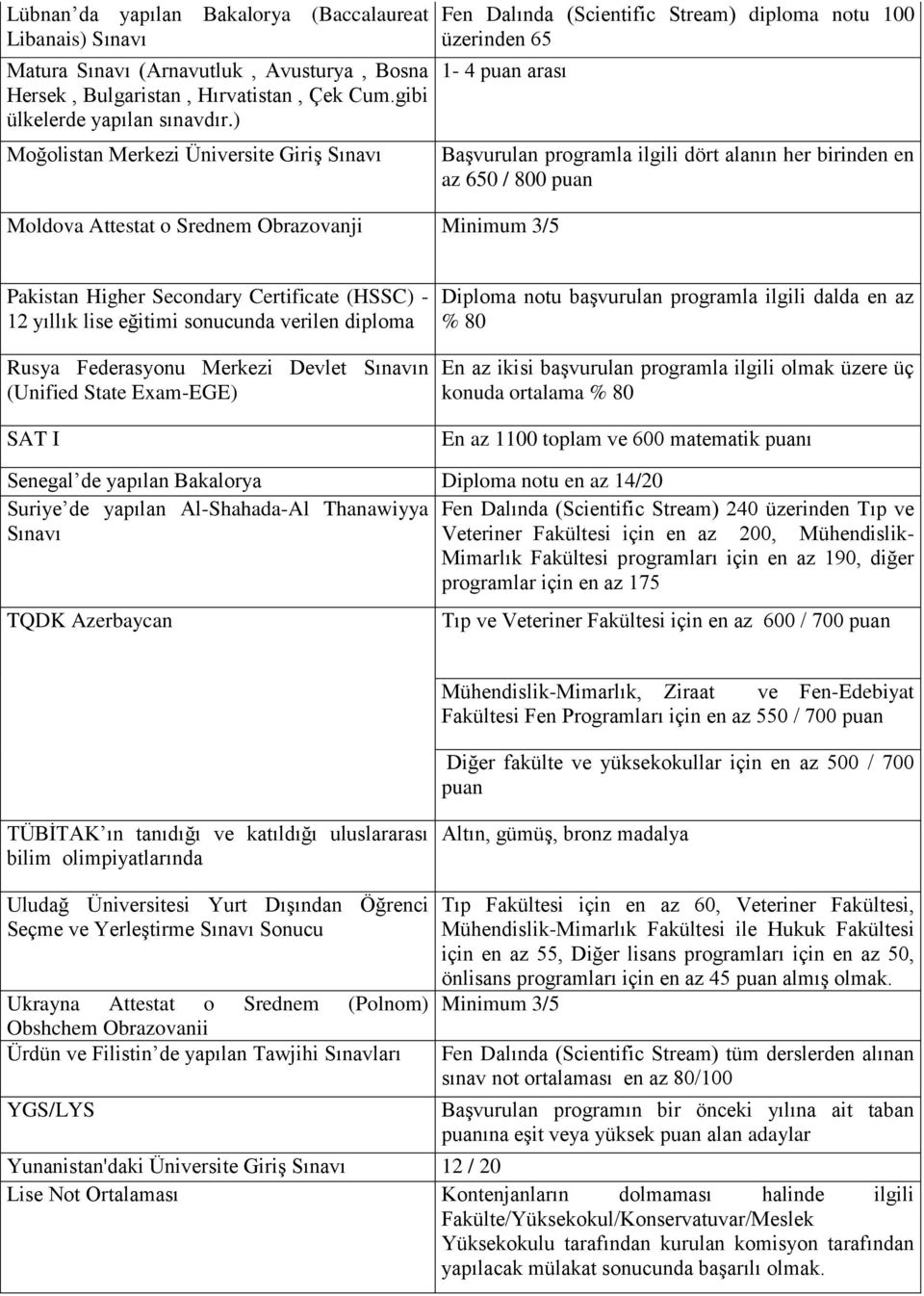 ilgili dört alanın her birinden en az 650 / 800 puan Pakistan Higher Secondary Certificate (HSSC) - 12 yıllık lise eğitimi sonucunda verilen diploma Rusya Federasyonu Merkezi Devlet Sınavın (Unified