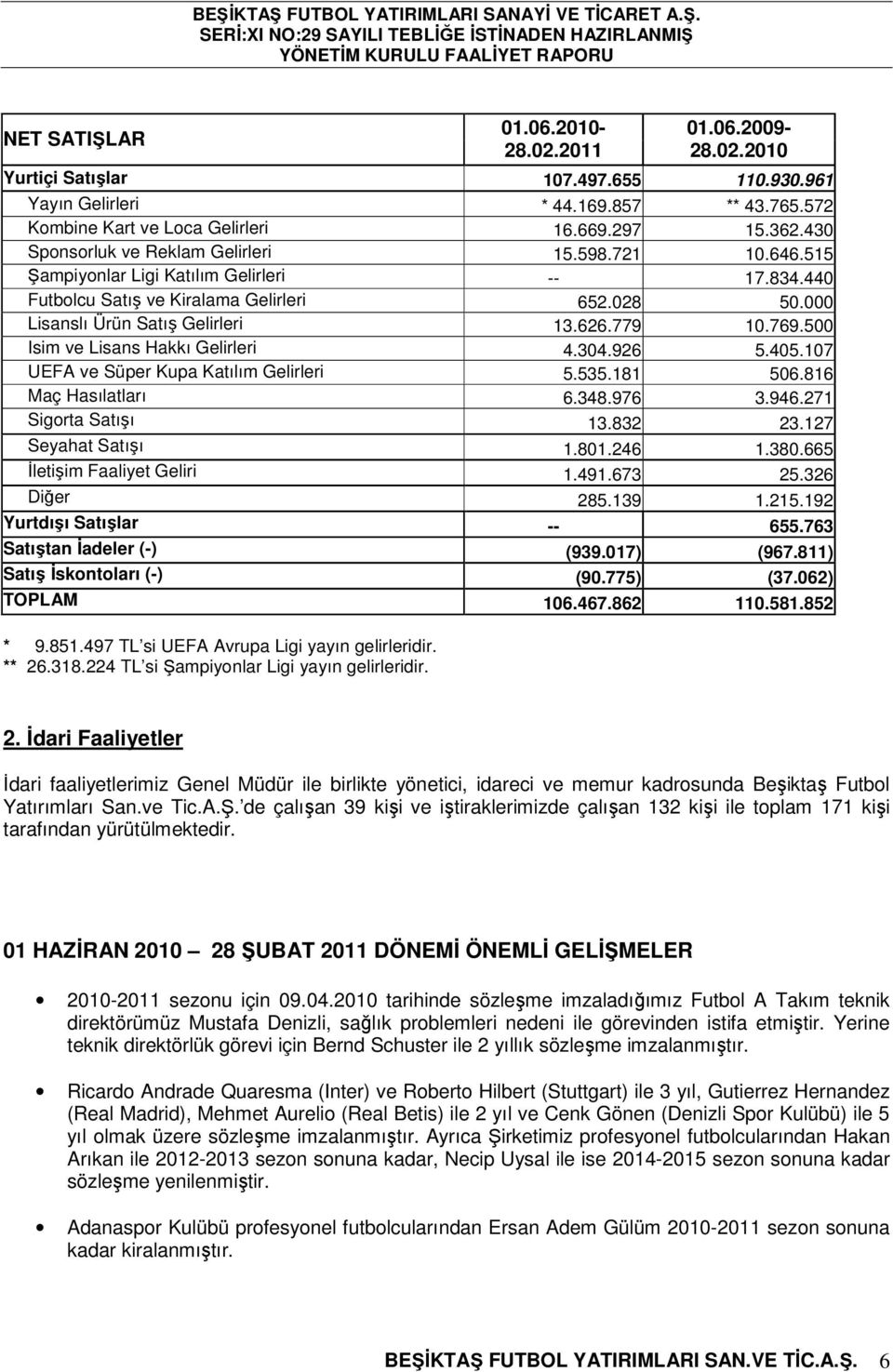 779 10.769.500 Isim ve Lisans Hakkı Gelirleri 4.304.926 5.405.107 UEFA ve Süper Kupa Katılım Gelirleri 5.535.181 506.816 Maç Hasılatları 6.348.976 3.946.271 Sigorta Satışı 13.832 23.