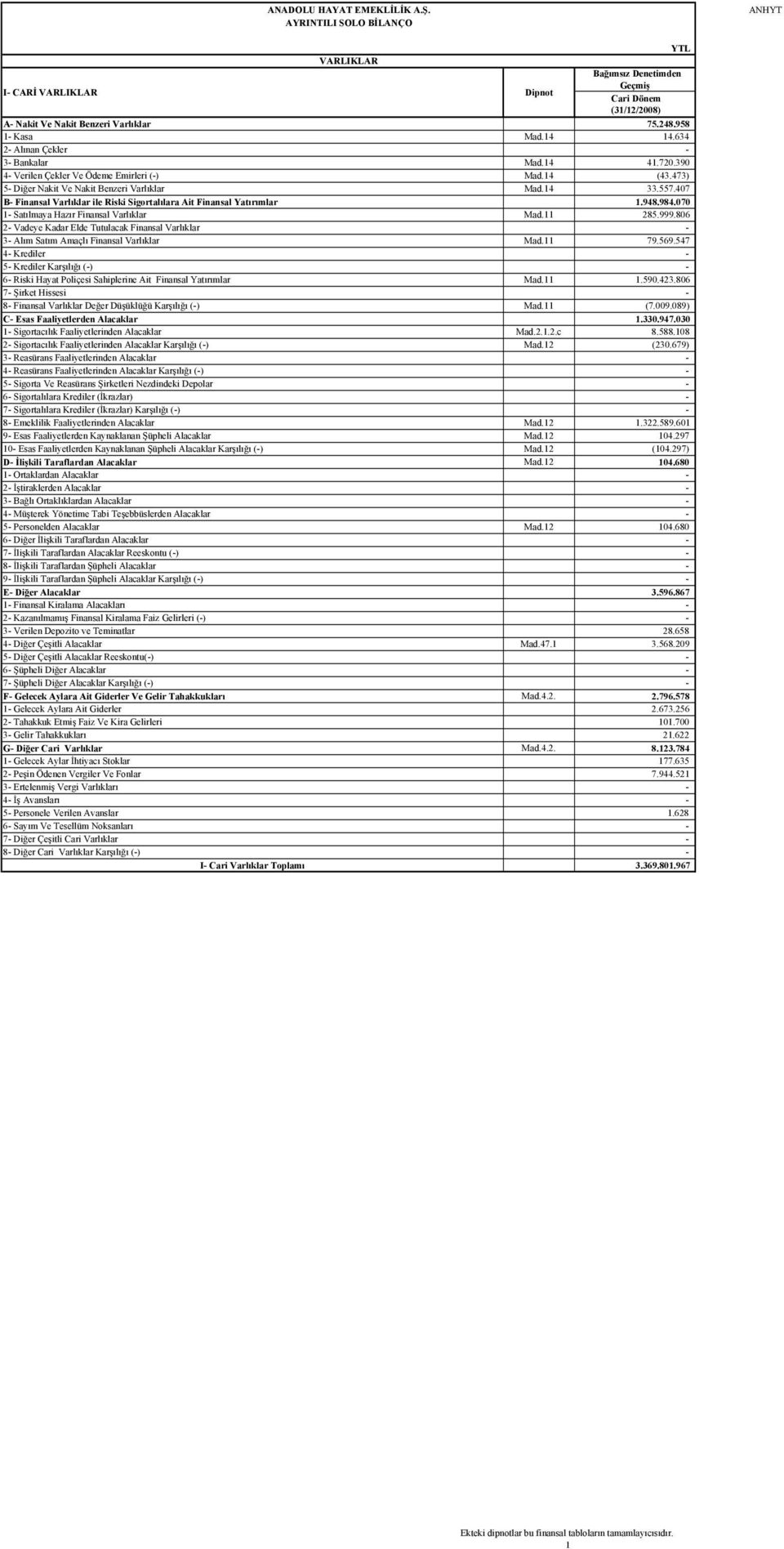 11 285.999.806 2- Vadeye Kadar Elde Tutulacak Finansal Varlıklar - 3- Alım Satım Amaçlı Finansal Varlıklar Mad.11 79.569.