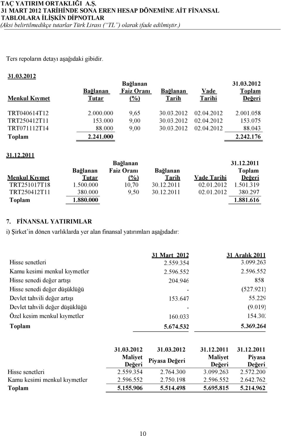 500.000 10,70 30.12.2011 02.01.2012 1.501.319 TRT250412T11 380.000 9,50 30.12.2011 02.01.2012 380.297 Toplam 1.880.000 1.881.616 7.