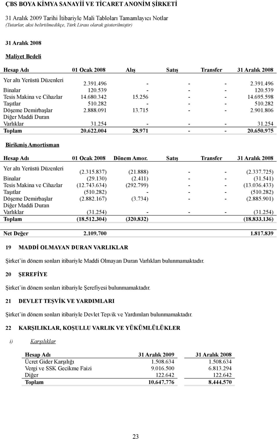 975 Birikmiş Amortisman Hesap Adı 01 Ocak 2008 Dönem Amor. Satış Transfer 31 Aralık 2008 Yer altı Yerüstü Düzenleri (2.315.837) (21.888) - - (2.337.725) Binalar (29.130) (2.411) - - (31.