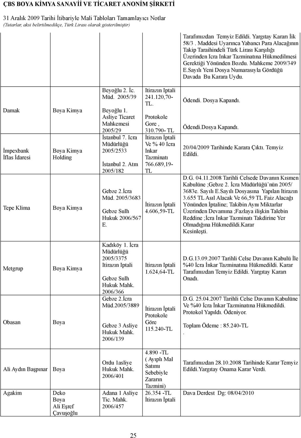 Sayılı Yeni Dosya Numarasıyla Gördüğü Davada Bu Karara Uydu. Damak İmpexbank İflas İdaresi Tepe Klima Holding Beyoğlu 2. İc. Müd. 2005/39 Beyoğlu 1. Asliye Ticaret Mahkemesi 2005/29 İstanbul 7.