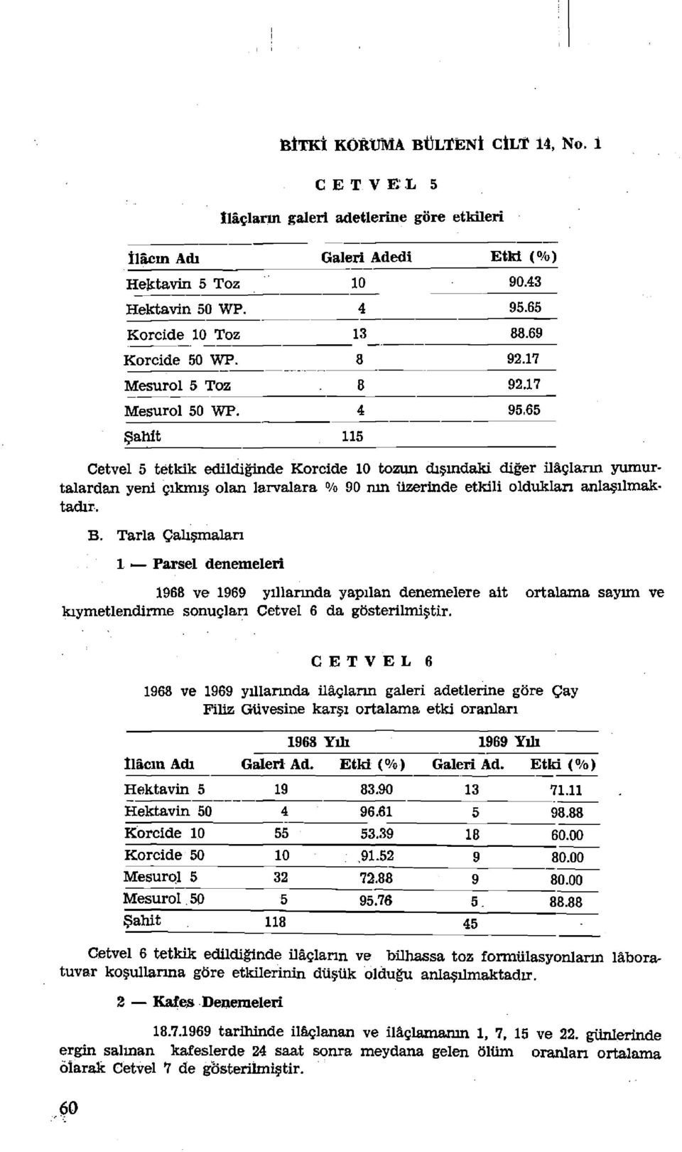 65 Şahit 115 Cetvel 5 tetkik edildiğinde Korcide 10 tozun dışındaki diğer ilâçların yumurtalardan yeni çıkmış olan larvalara /o 90 nın üzerinde etkili oldukları anlaşılmaktadır. B.