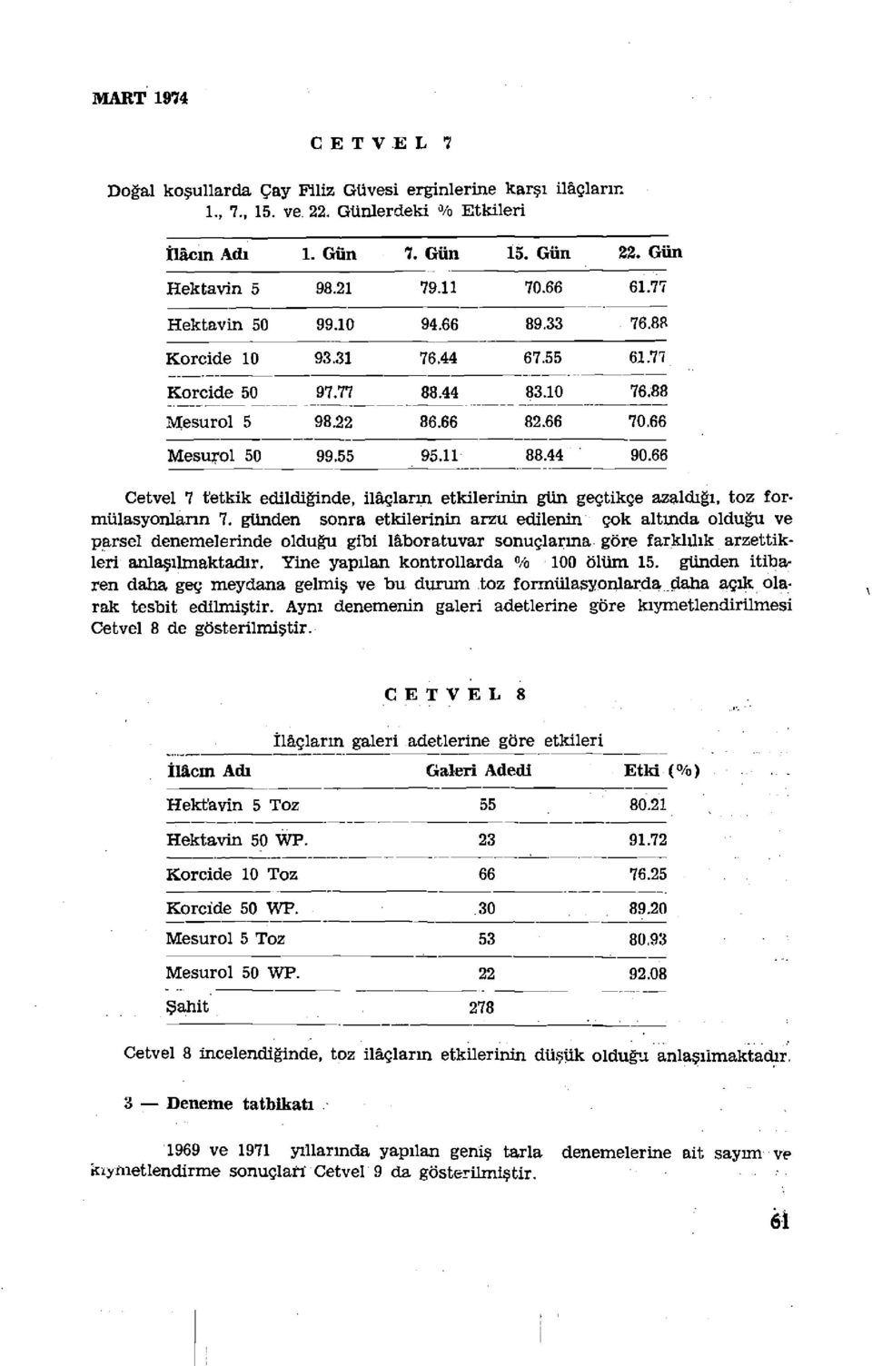 66 Cetvel 7 tetkik edildiğinde, ilâçların etkilerinin gün geçtikçe azaldığı, toz formülasyonların 7.