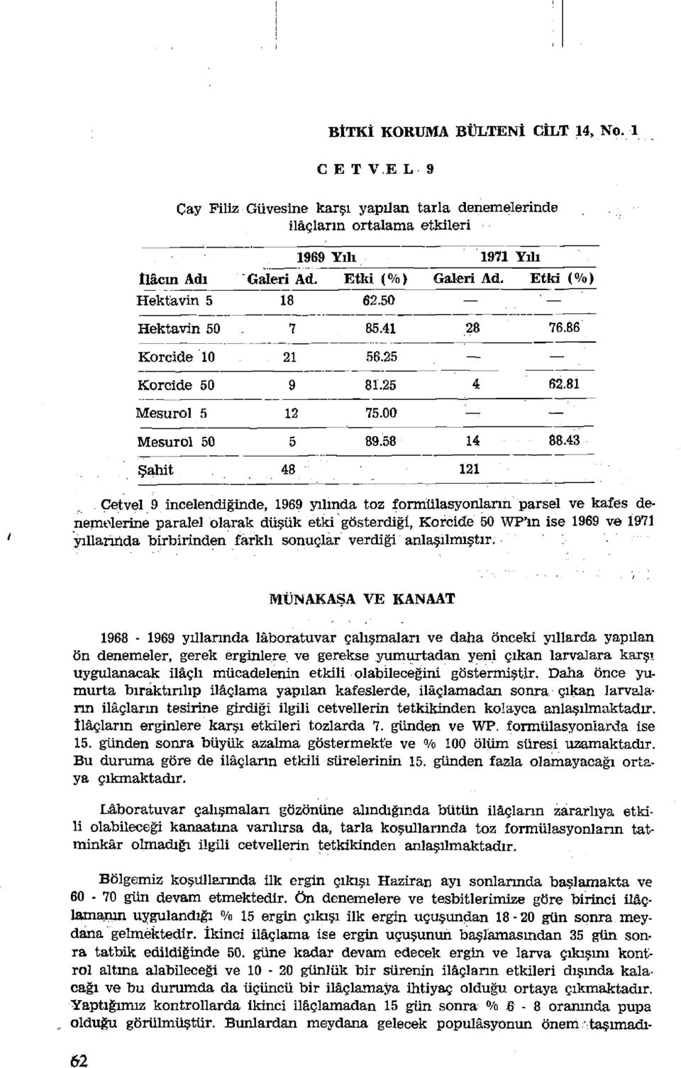 43 Şahit 48 121 Cetvel 9 incelendiğinde, 1969 yılında toz formülasyonlann parsel ve kafes denemelerine paralel olarak düşük etki gösterdiği, Korcide 50 WP'ın ise 1969 ve 1971 yıllarında birbirinden