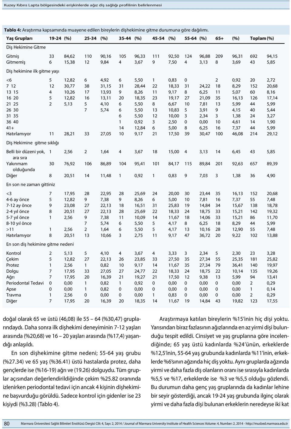 9,84 4 3,67 9 7,50 4 3,13 8 3,69 43 5,85 Diş hekimine ilk gitme yaşı <6 5 12,82 6 4,92 6 5,50 1 0,83 0 2 0,92 20 2,72 7 12 12 30,77 38 31,15 31 28,44 22 18,33 31 24,22 18 8,29 152 20,68 13 15 4 10,26