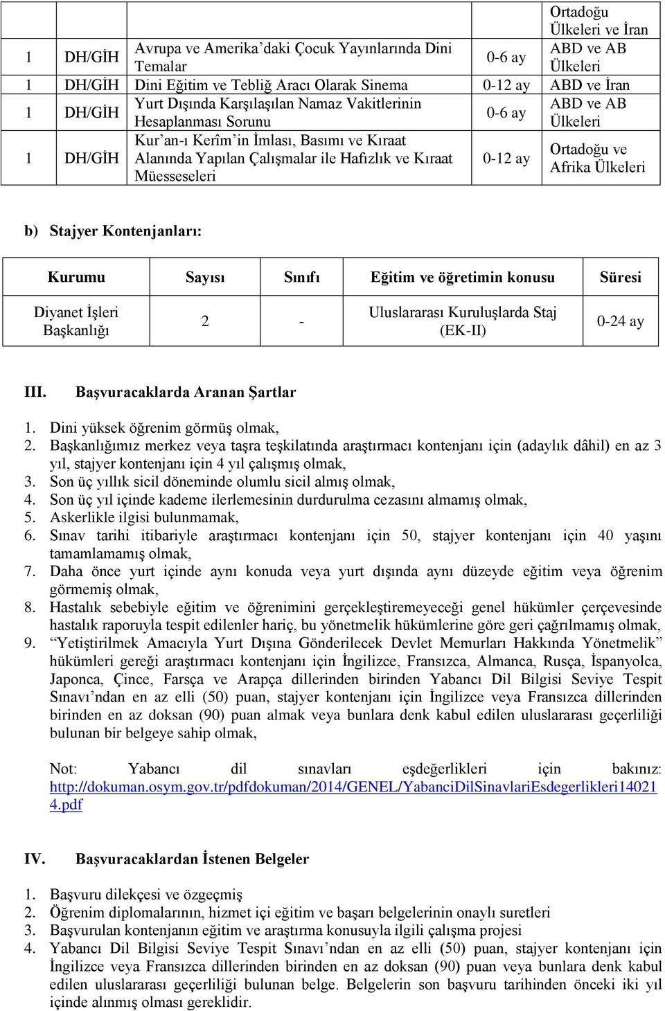 Sınıfı Eğitim ve öğretimin konusu Süresi Diyanet İşleri Başkanlığı 2 - Uluslararası Kuruluşlarda Staj (EK-II) 0-24 ay III. Başvuracaklarda Aranan Şartlar 1. Dini yüksek öğrenim görmüş olmak, 2.