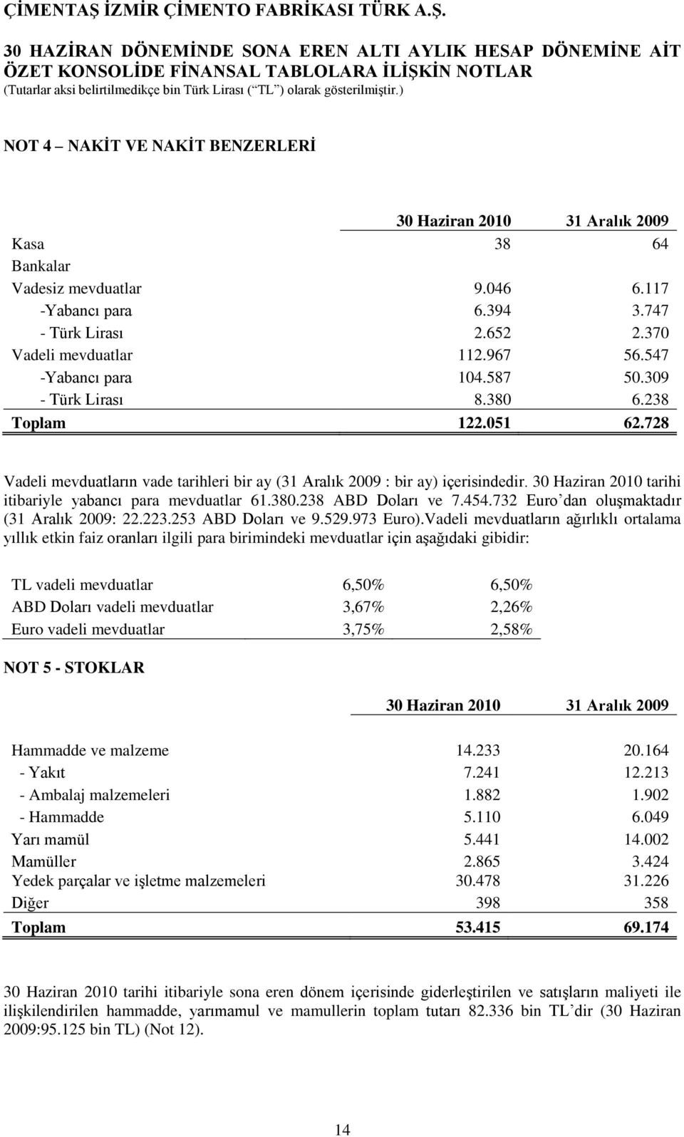 30 Haziran 2010 tarihi itibariyle yabancı para mevduatlar 61.380.238 ABD Doları ve 7.454.732 Euro dan oluģmaktadır (31 Aralık 2009: 22.223.253 ABD Doları ve 9.529.973 Euro).