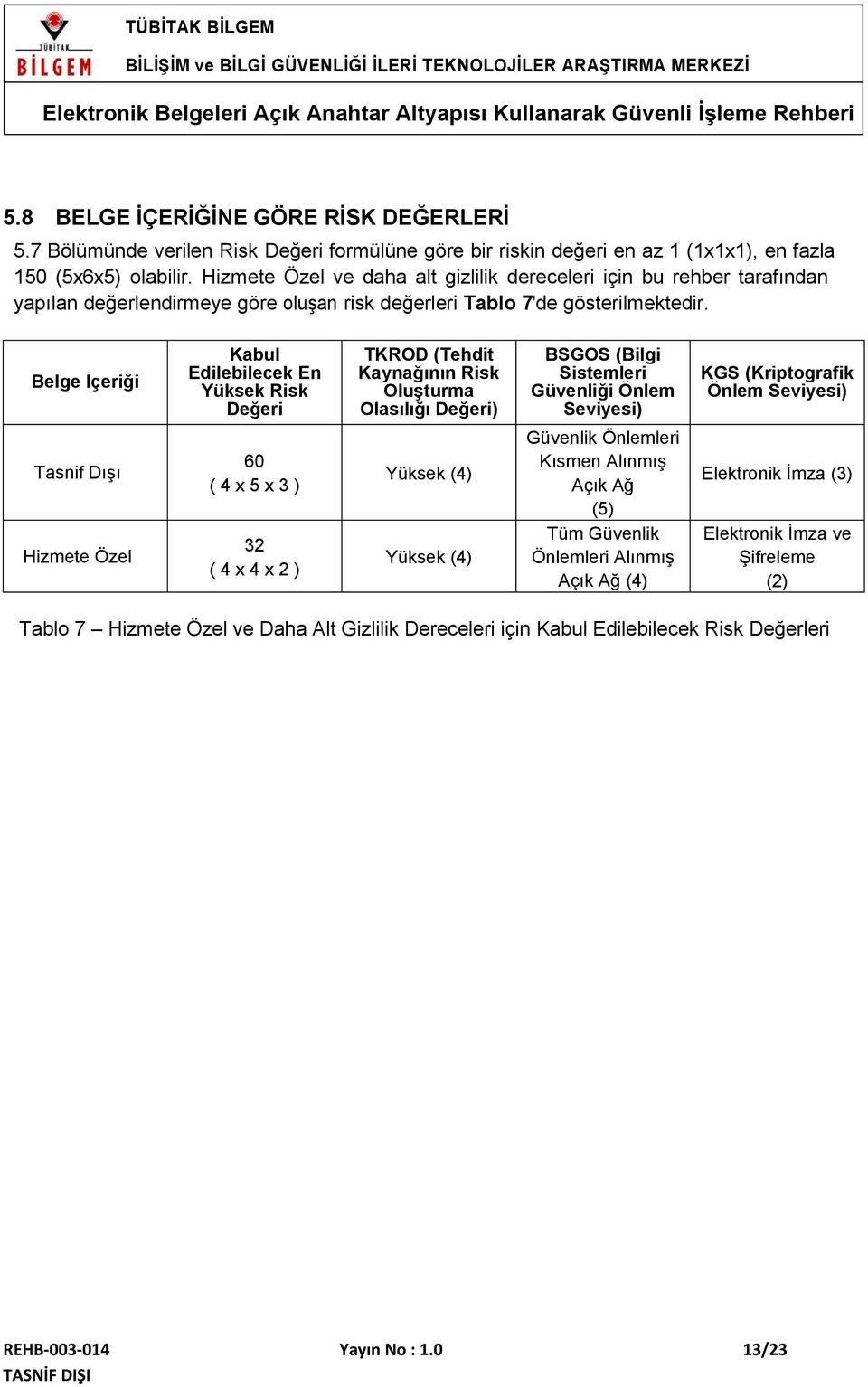 Belge İçeriği Tasnif Dışı Hizmete Özel Kabul Edilebilecek En Yüksek Risk Değeri 60 ( 4 x 5 x 3 ) 32 ( 4 x 4 x 2 ) TKROD (Tehdit Kaynağının Risk Oluşturma Olasılığı Değeri) Yüksek (4) Yüksek (4) BSGOS