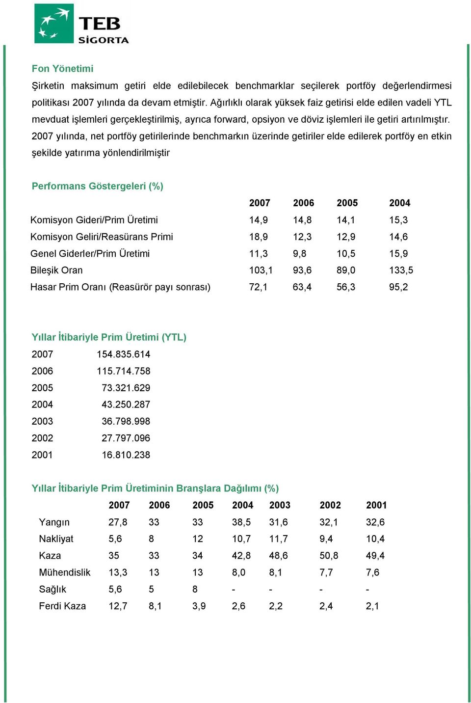 2007 yılında, net portföy getirilerinde benchmarkın üzerinde getiriler elde edilerek portföy en etkin şekilde yatırıma yönlendirilmiştir Performans Göstergeleri (%) 2007 2006 2005 2004 Komisyon