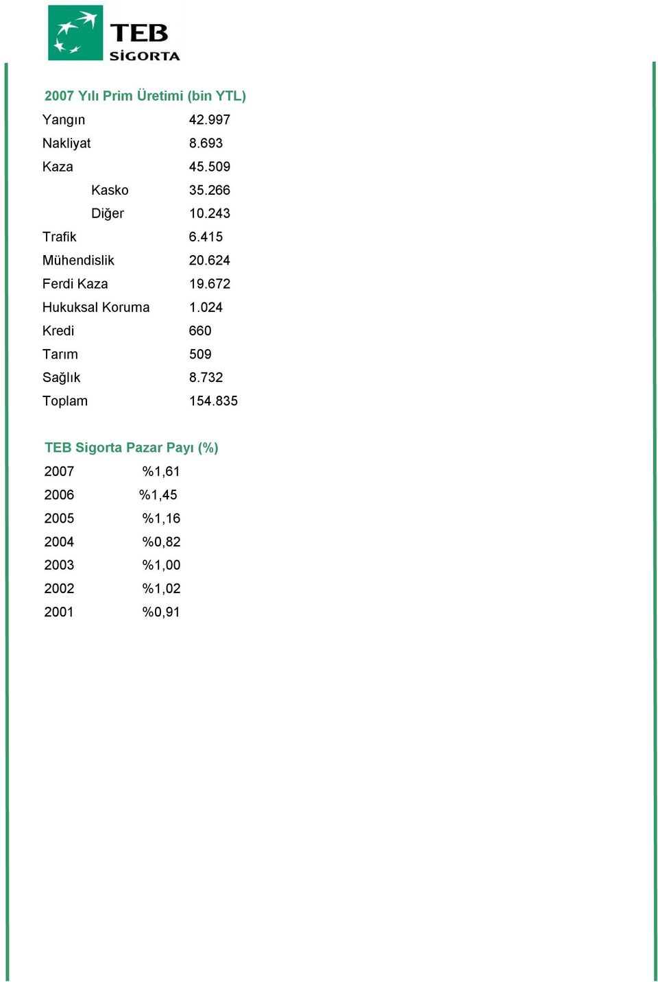 672 Hukuksal Koruma 1.024 Kredi 660 Tarım 509 Sağlık 8.732 Toplam 154.