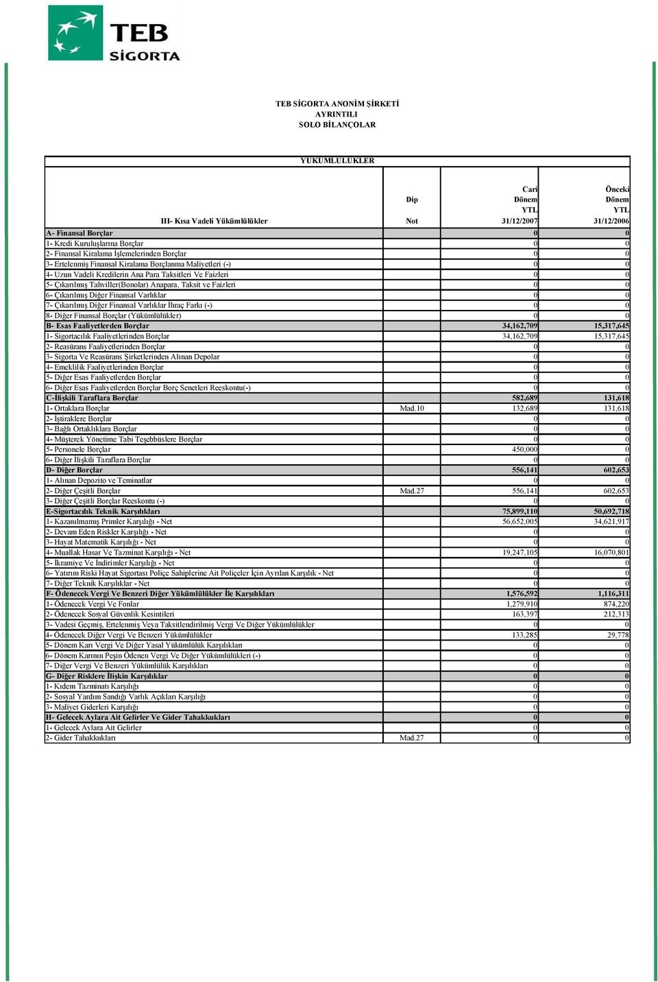 Tahviller(Bonolar) Anapara, Taksit ve Faizleri 0 0 6- Çıkarılmış Diğer Finansal Varlıklar 0 0 7- Çıkarılmış Diğer Finansal Varlıklar İhraç Farkı (-) 0 0 8- Diğer Finansal Borçlar (Yükümlülükler) 0 0