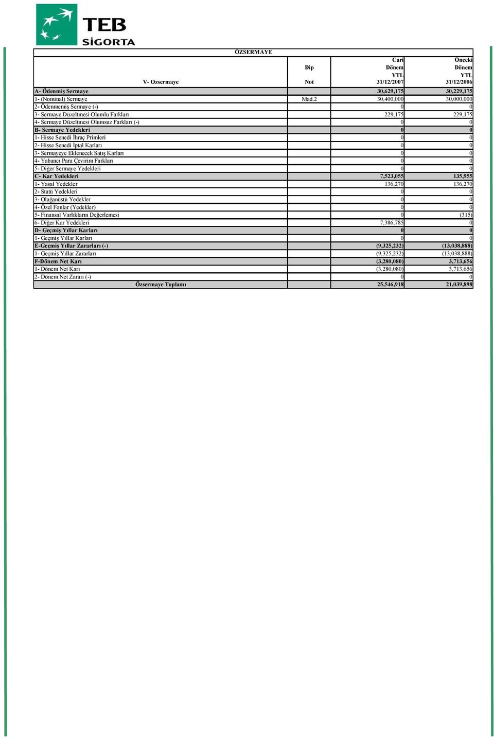 İhraç Primleri 0 0 2- Hisse Senedi İptal Karları 0 0 3- Sermayeye Eklenecek Satış Karları 0 0 4- Yabancı Para Çevirim Farkları 0 0 5- Diğer Sermaye Yedekleri 0 0 C- Kar Yedekleri 7,523,055 135,955 1-