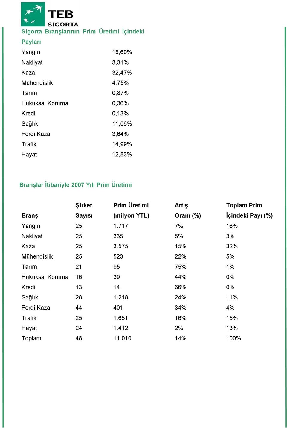 (milyon ) Oranı (%) İçindeki Payı (%) Yangın 25 1.717 7% 16% Nakliyat 25 365 5% 3% Kaza 25 3.