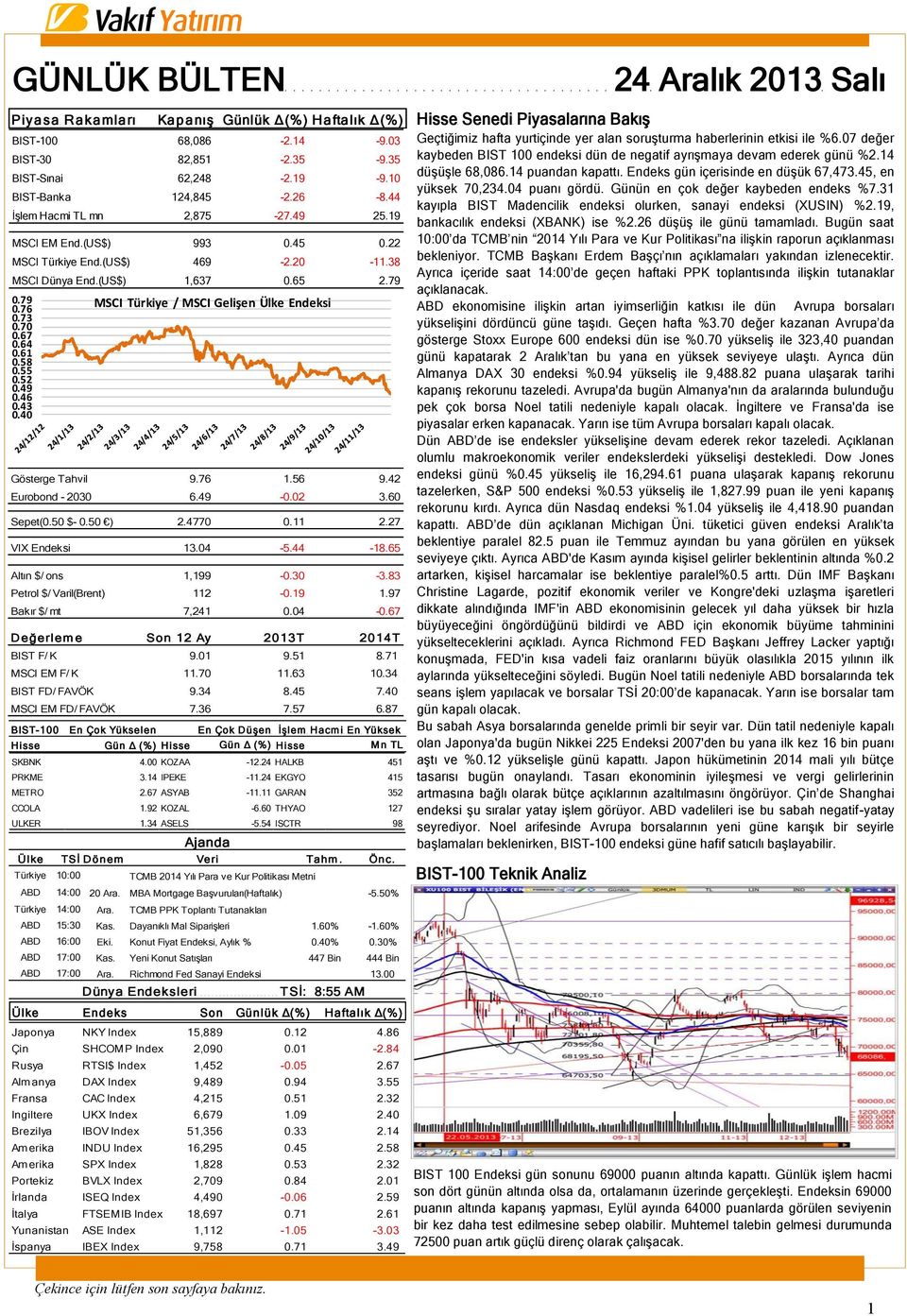 55 0.52 0.49 0.46 0.43 0.40 Gösterge Tahvil 9.76 1.56 9.42 Eurobond - 2030 6.49-0.02 3.60 Sepet(0.50 $- 0.50 ) 2.4770 0.11 2.27 VIX Endeksi 13.04-5.44-18.65 Altın $/ ons 1,199-0.30-3.