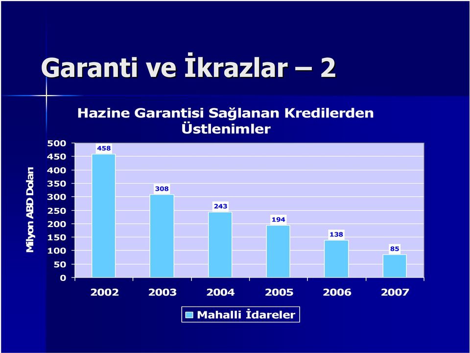 Sağlanan Kredilerden Üstlenimler 458 308 243 2002