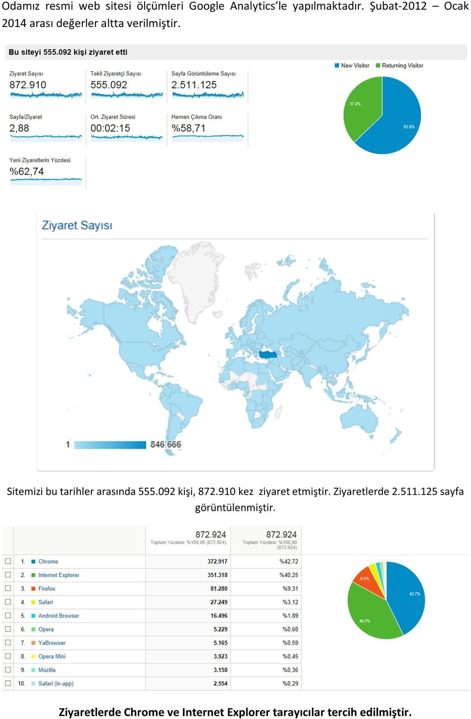 Sitemizi bu tarihler arasında 555.092 kişi, 872.910 kez ziyaret etmiştir.