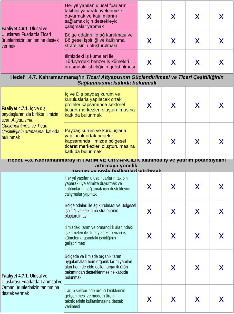 ile ağ kurulması ve Bölgesel işbirliği ve kalkınma stratejisinin oluşturulması İlimizdeki iş kümeleri ile Türkiye deki benzer iş kümeleri arasındaki işbirliğinin geliştirilmesi Hedef.4.7.