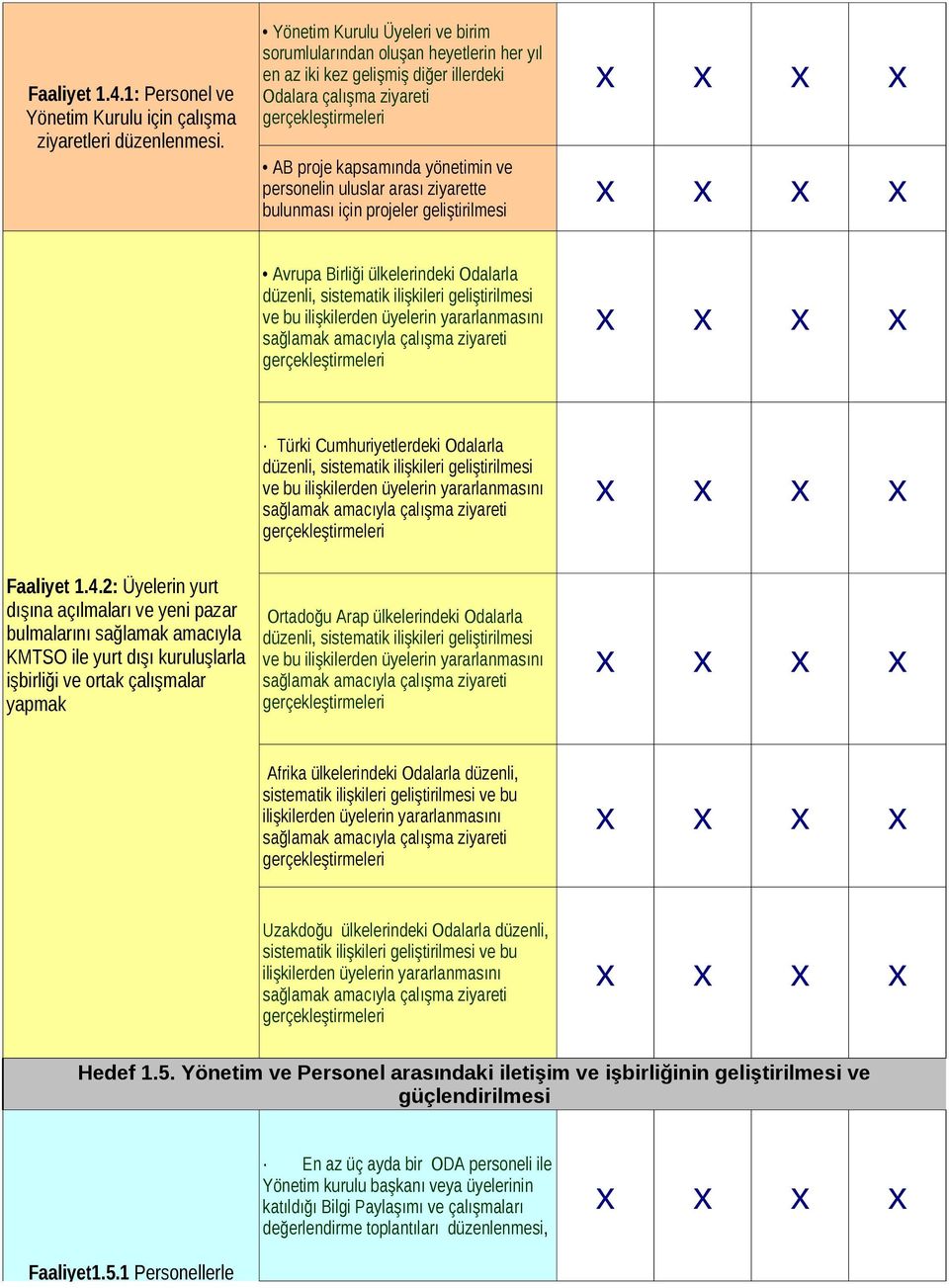 personelin uluslar arası ziyarette bulunması için projeler geliştirilmesi Avrupa Birliği ülkelerindeki Odalarla düzenli, sistematik ilişkileri geliştirilmesi ve bu ilişkilerden üyelerin