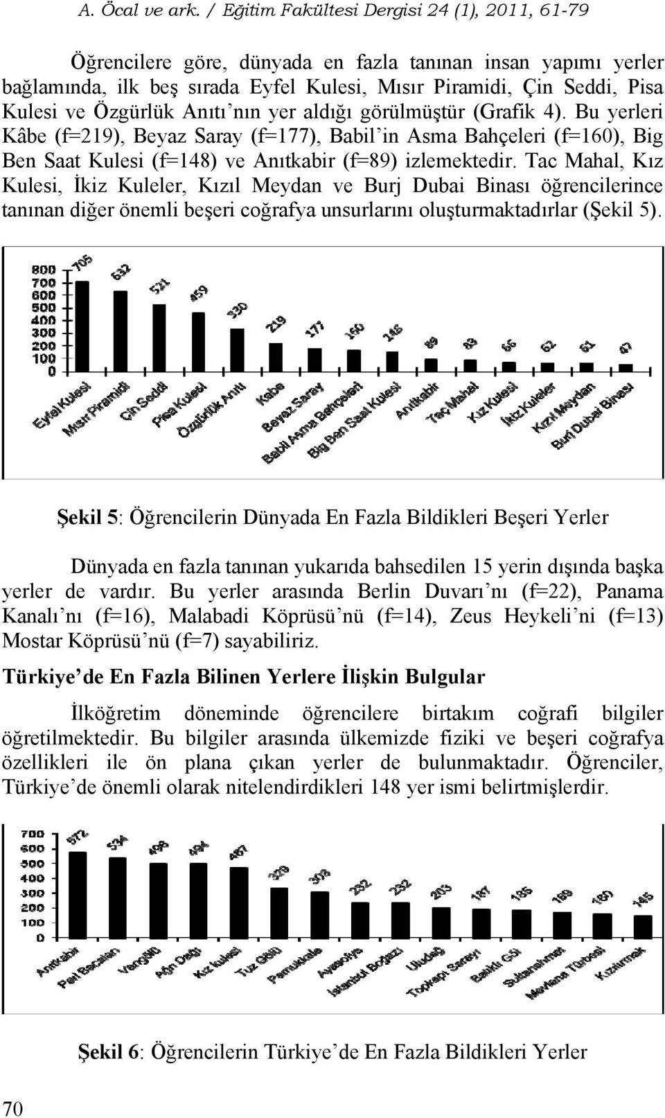 Tac Mahal, Kız Kulesi, İkiz Kuleler, Kızıl Meydan ve Burj Dubai Binası öğrencilerince tanınan diğer önemli beşeri coğrafya unsurlarını oluşturmaktadırlar (Şekil 5).